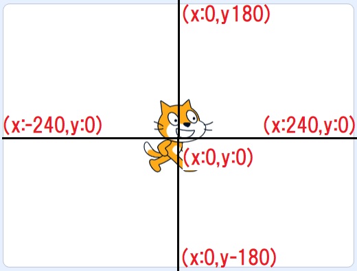 Scratchで座標を覚えようの説明画像3