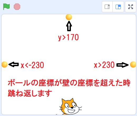 【Scratch】【ブロック崩し】において画面端の当たり判定を表した画像になります